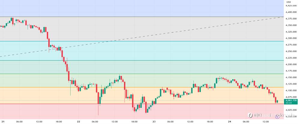 Emas Tertekan Jelang Rilis Data AS, XAU/USD Masih dalam Tekanan Bearish