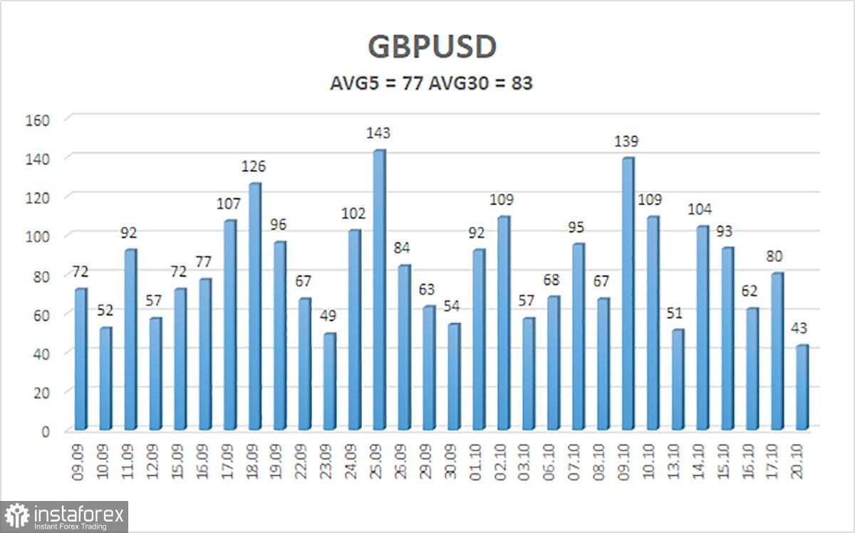 Gambaran Umum GBP/USD untuk 21 Oktober: Inflasi Akan Memperumit Situasi bagi The Fed dan Bank of England