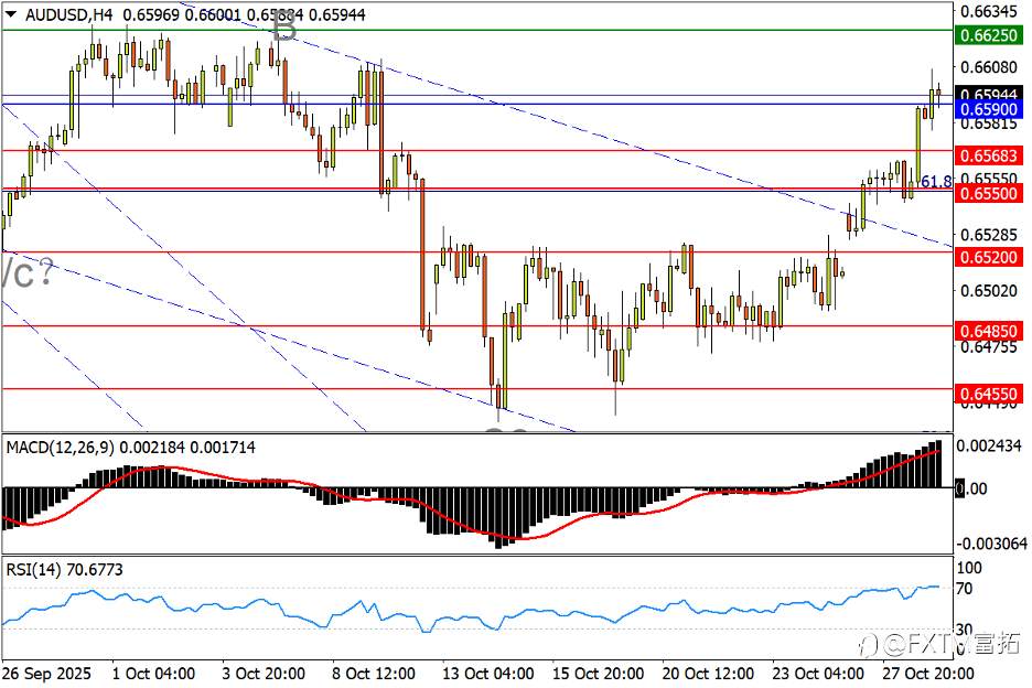 【FXTM富拓】白银先有起底信号?通胀助力澳/美胜势