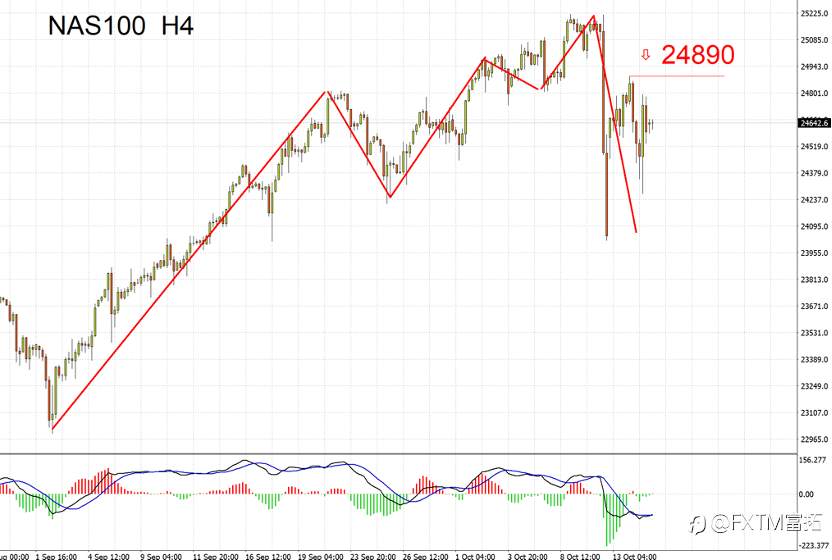 【FXTM富拓】黄金猛涨,市场在避什么险?