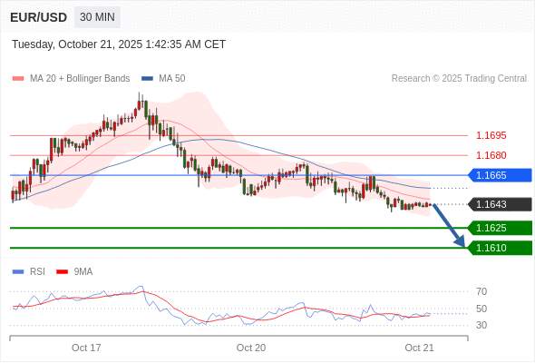2025年10月21日-Trading Central每日策略早报