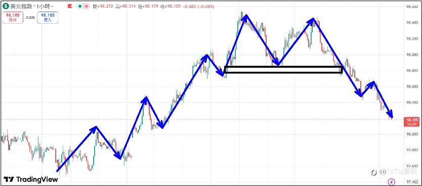 【FXTM富拓】美股三大指数涨多震荡拉回 黄金疯牛行情站上4300美元