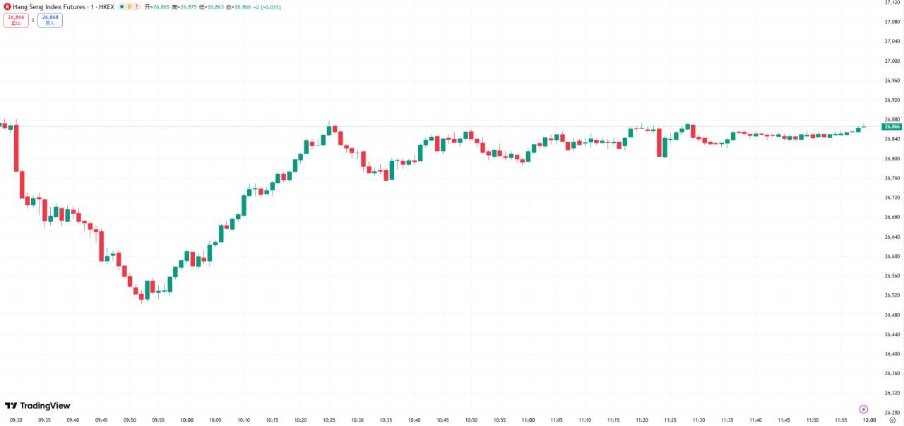 全球股市 | 纳指与标普 500 再创新高，纳指首次收在 23000 点上方