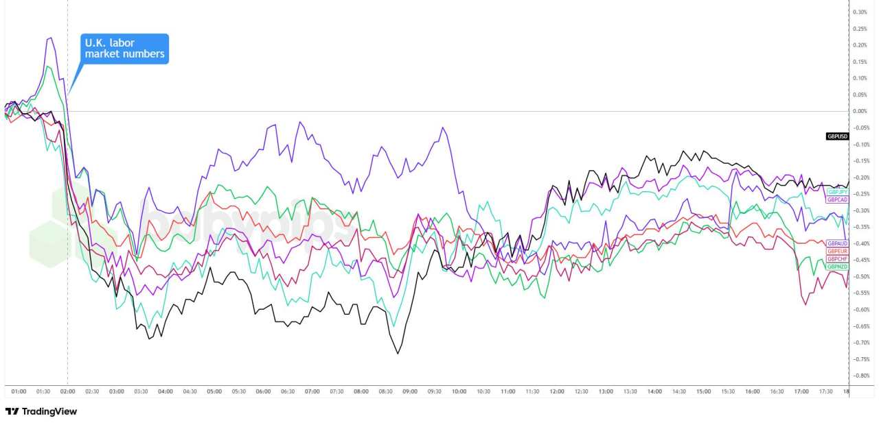 Sterling Slides as UK Unemployment Hits 4.8%, Fueling BOE Rate Cut Bets