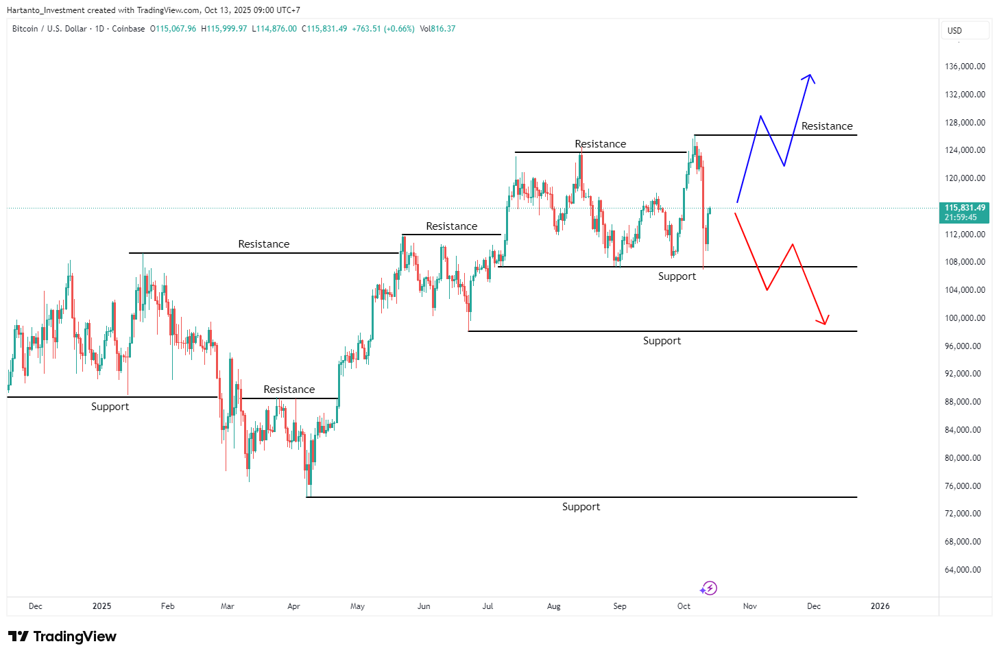 Menjelang NFP & CPI — Akankah The Fed Dovish Jadi Pemicu Bull Run Bitcoin & Emas?