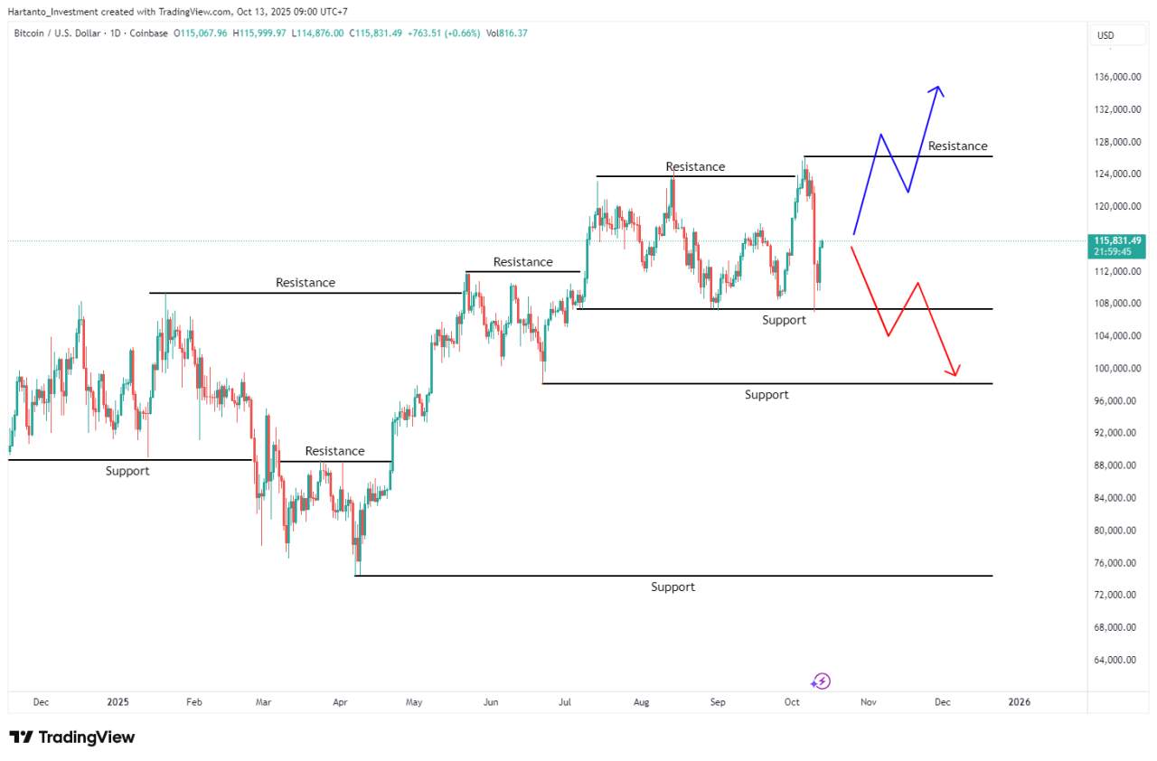 Menjelang NFP & CPI — Akankah The Fed Dovish Jadi Pemicu Bull Run Bitcoin & Emas?