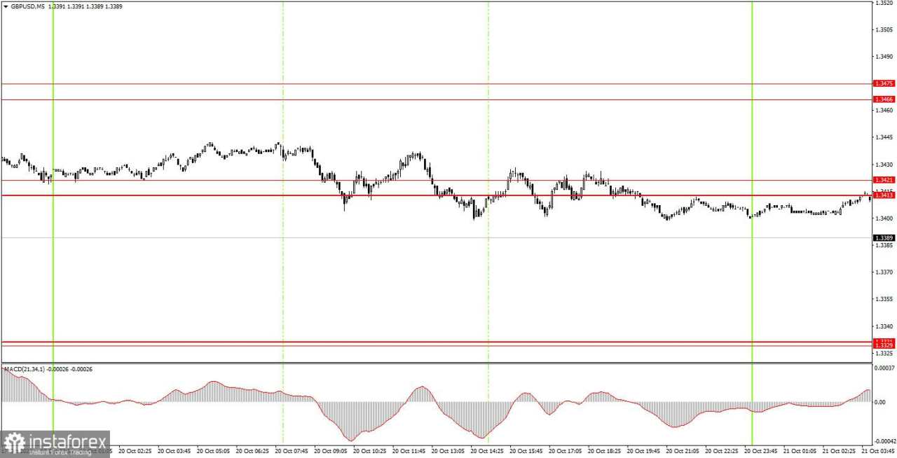 Bagaimana Rekomendasi Trading GBP/USD pada 21 Oktober: Kiat-kiat Sederhana dan Tinjauan Trading untuk Pemula