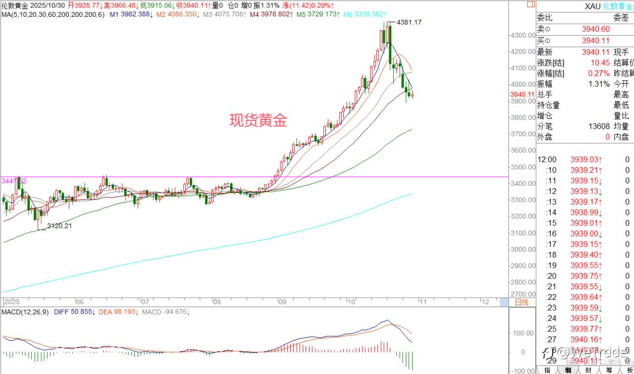 2025年10月30日|每日汇评-策略分析|王萍:美日震荡偏多运行