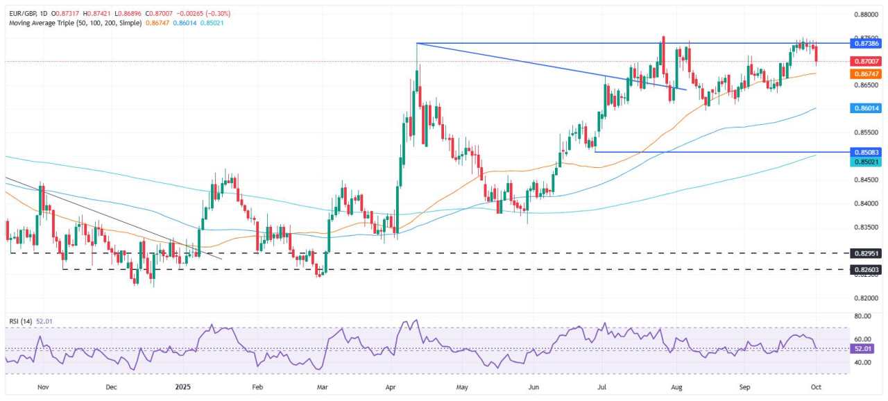 EUR/GBP weakens as Eurozone inflation steady, UK PMI stabilizes