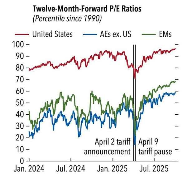 Valuasi Saham yang Melambung Tinggi Tingkatkan Risiko Terjadinya `Koreksi Liar` - IMF