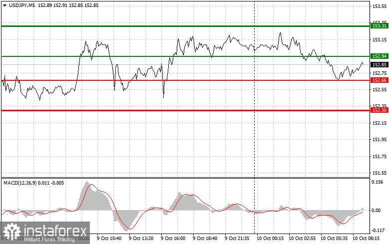 USDJPY: Tips Trading Sederhana untuk Trader Pemula pada 10 Oktober. Tinjauan Perdagangan Forex Kemarin