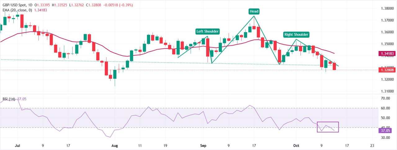 Pound Sterling Turun saat Tingkat Pengangguran Inggris Meningkat Tak Terduga ke 4,8%