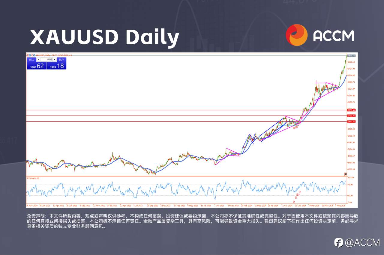 ACCM：黄金突破4000美元，美国股市回落
