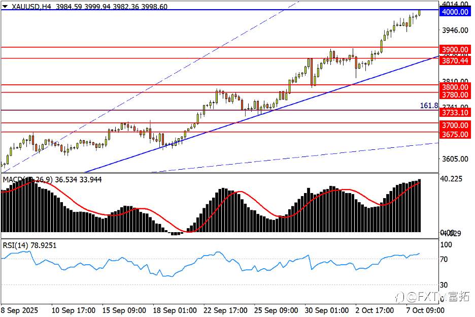 【FXTM富拓】大幅降息重创纽/美，金银分化需警惕