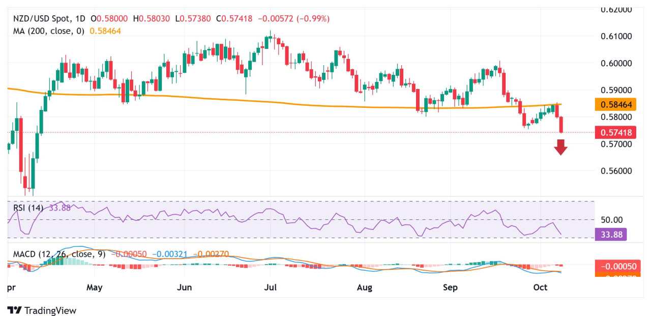 Prakiraan Harga NZD/USD: Lanjutkan Penurunan Terinspirasi Dovish RBNZ di Bawah Pertengahan 0,5700-an, Terendah Enam Bulan