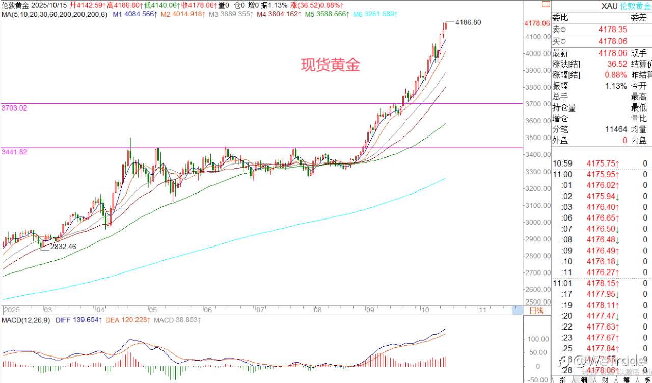 2025年10月15日|每日汇评-策略分析|王萍:黄金多头保持,原油偏空