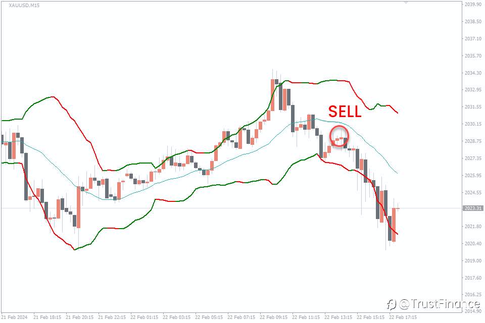 Top Indicatots for Gold (XAUUSD)