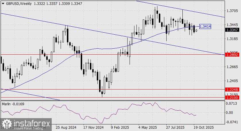 Prediksi GBP/USD untuk 28 Oktober 2025