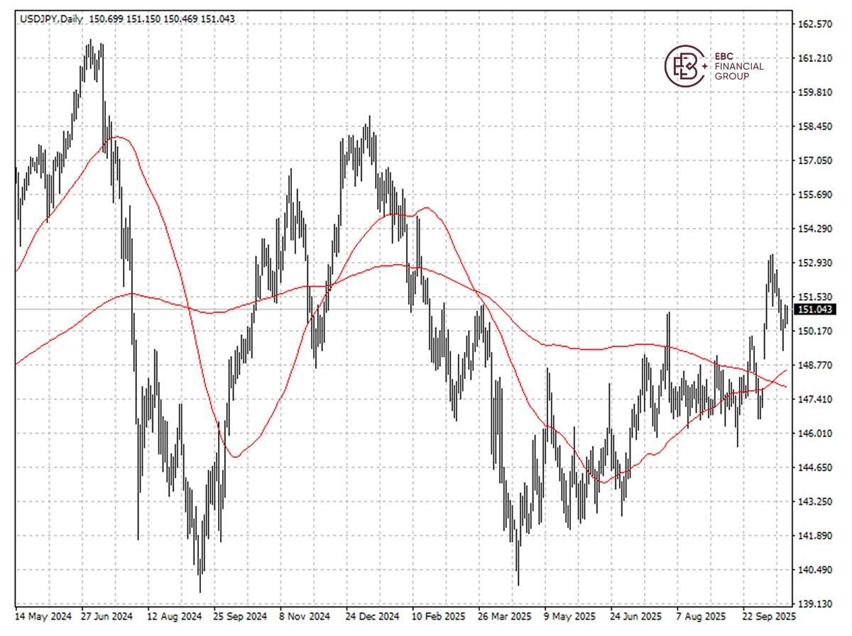 EBC Markets Briefing | Yen muted ahead of election; US gas prices soar