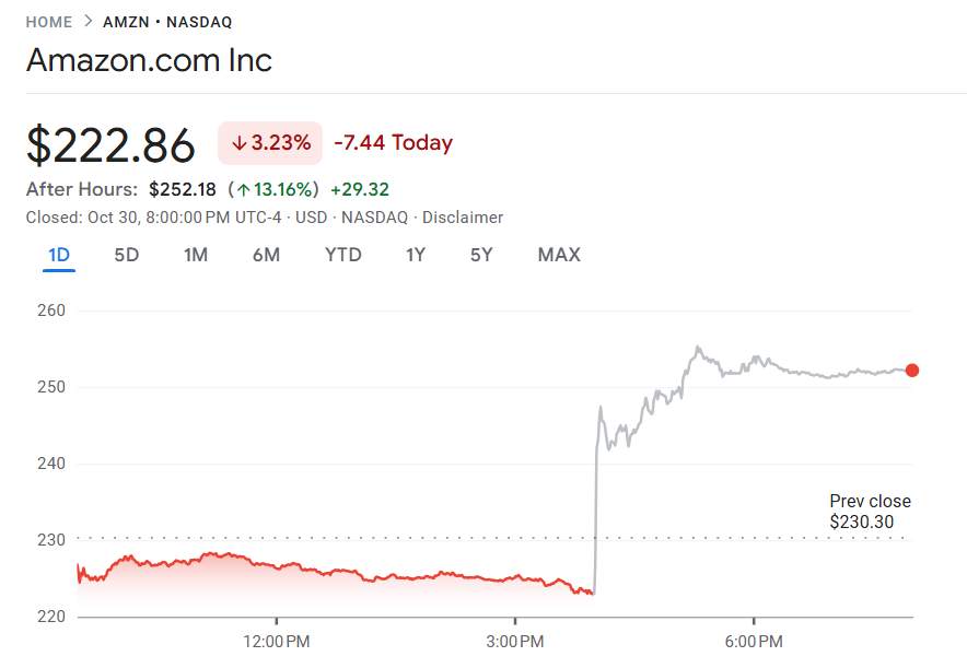 10 月 30 日至 31 日,苹果第四季度业绩超预期,iPhone 17 销售强劲,AI 版 Siri 明年登场;AWS 年增 20% 表现亮眼,亚马逊第三