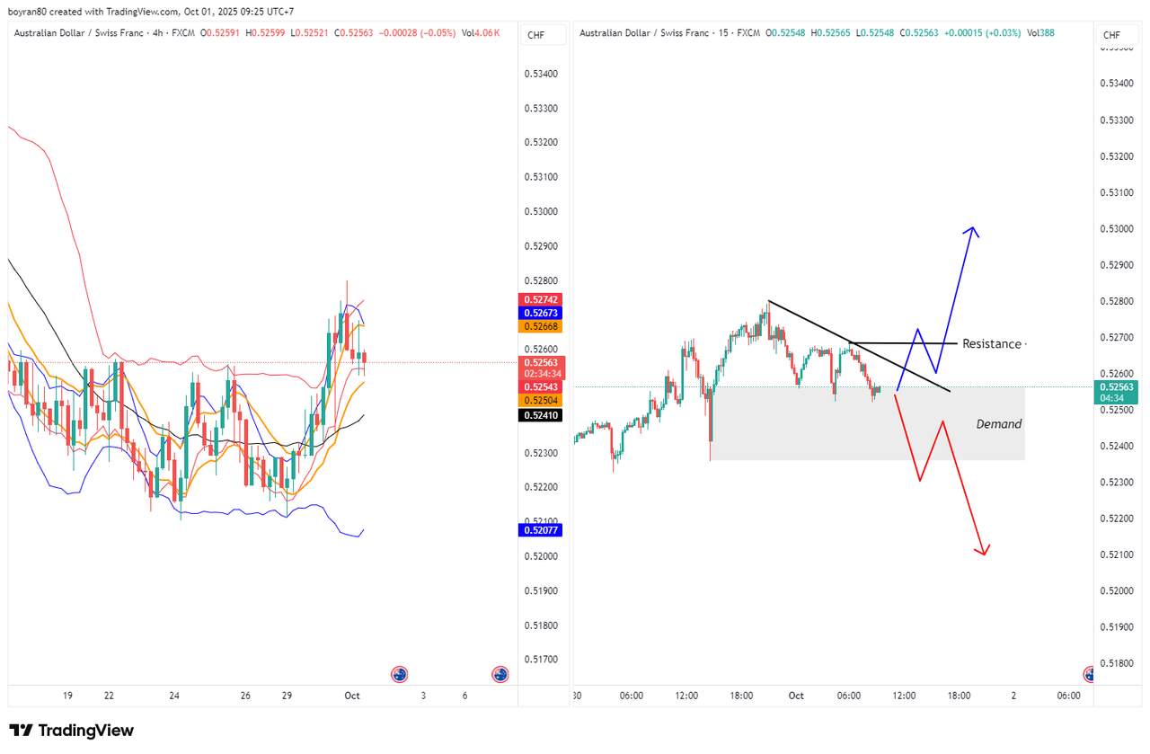 Rekomendasi Analisa: Forex & Indeks Panas! S&P 500 Tertekan Yield Tinggi, AUD/CHF Hadapi Sentimen China