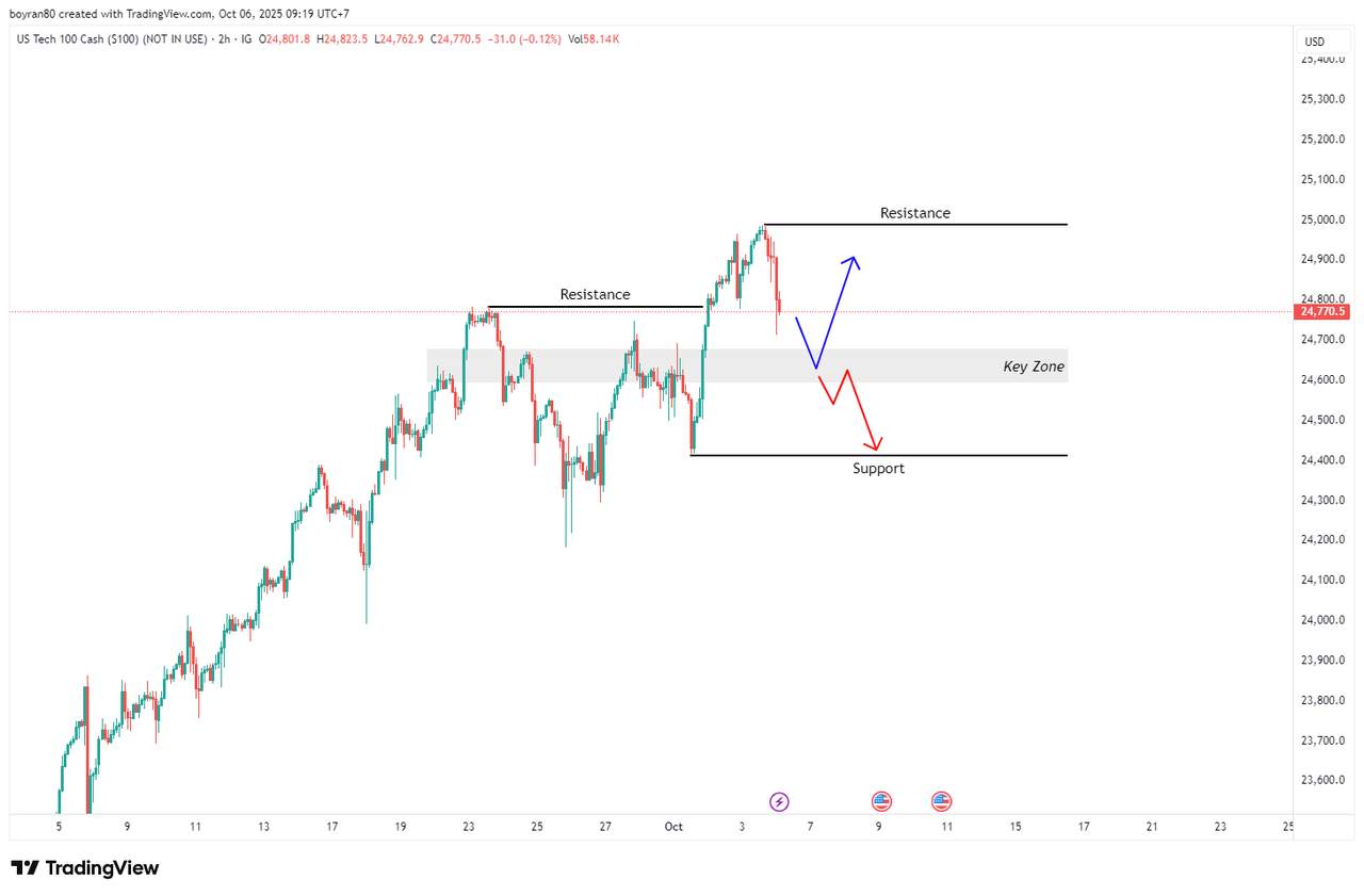 NASDAQ 100 Anjlok dari Puncak! Apakah NFP Siap Jadi Penyelamat?