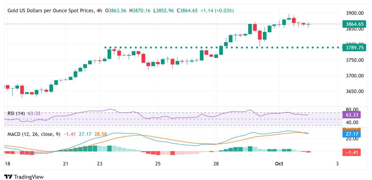 Gold consolidates below all-time high amid positive risk tone, overbought conditions