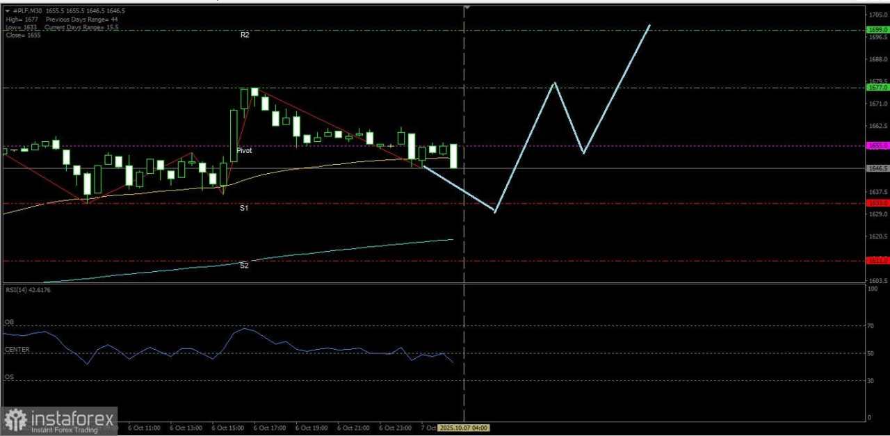 Platinum hari ini berpotensi untuk menguat naik hingga ke level Resistance terdekatnya, Selasa 07 Oktober 2025.