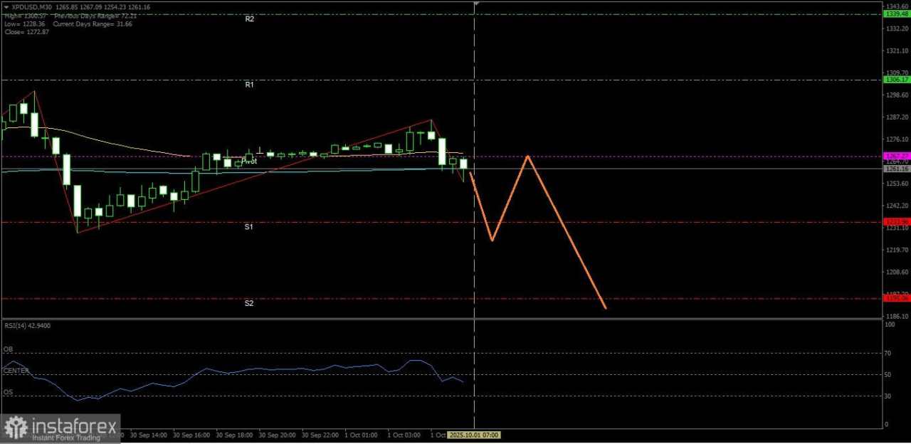 Palladium hari ini berpotensi terkoreksi hingga ke level Support terdekatnya, Rabu 01 Oktober 2025.