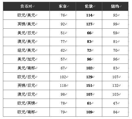 外汇交易时段