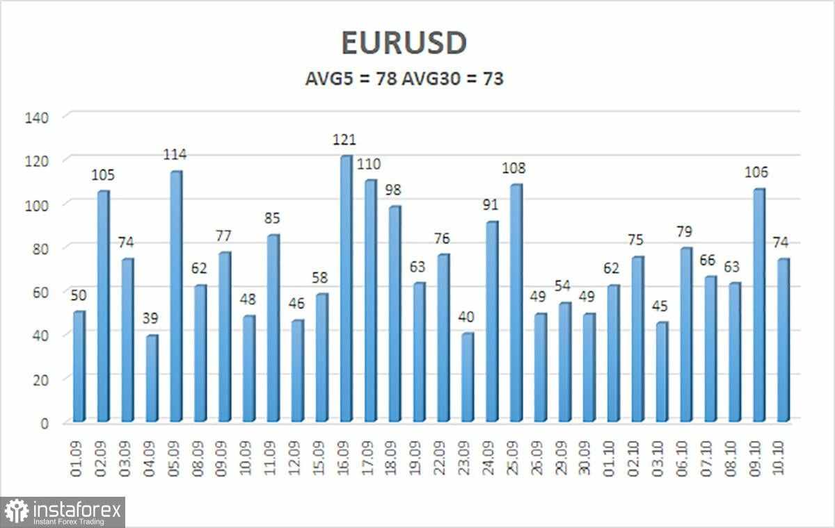 Gambaran Umum EUR/USD. 13 Oktober. Pekan yang Sepi dengan Peluang untuk Dolar