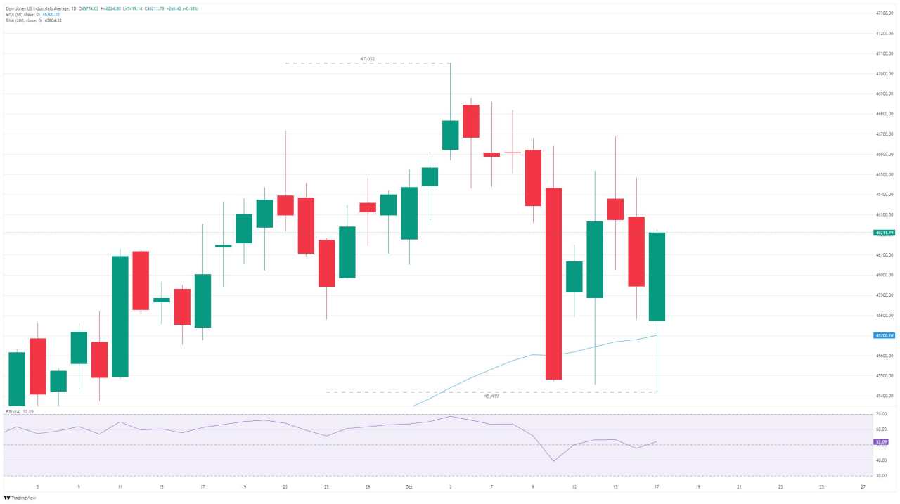 Chỉ số Dow Jones Industrial Average phục hồi, bỏ qua sự yếu kém của các ngân hàng khu vực