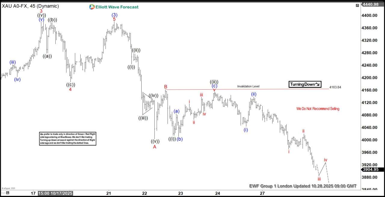 GOLD (XAUUSD) Elliott Wave: Incomplete Sequences Suggest the Path