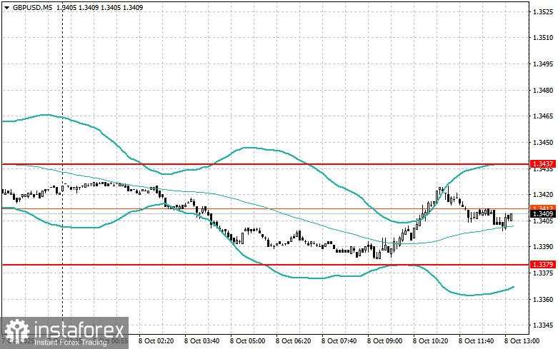 Penyesuaian Level dan Target untuk Sesi AS – 8 Oktober