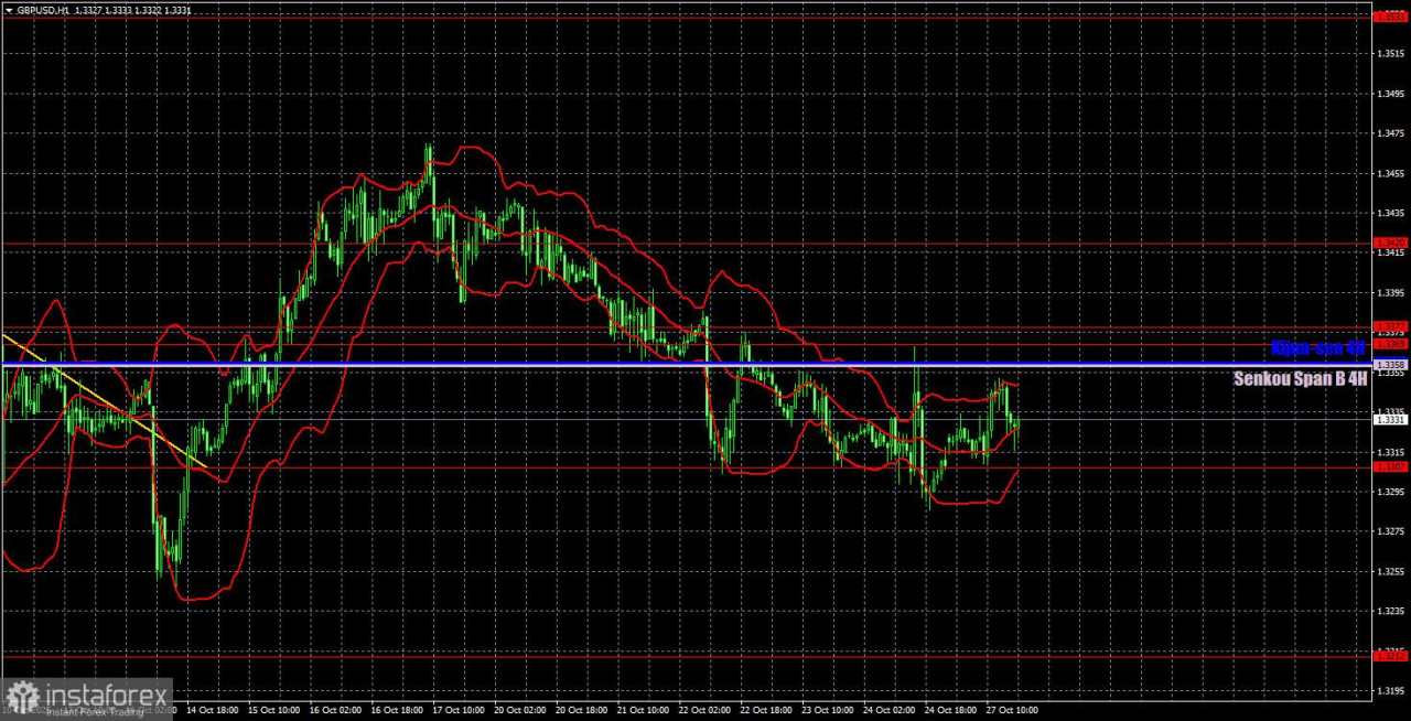 Rekomendasi Trading dan Analisis Trading untuk EUR/USD pada 28 Oktober. Kondisi Flat Total Berlanjut