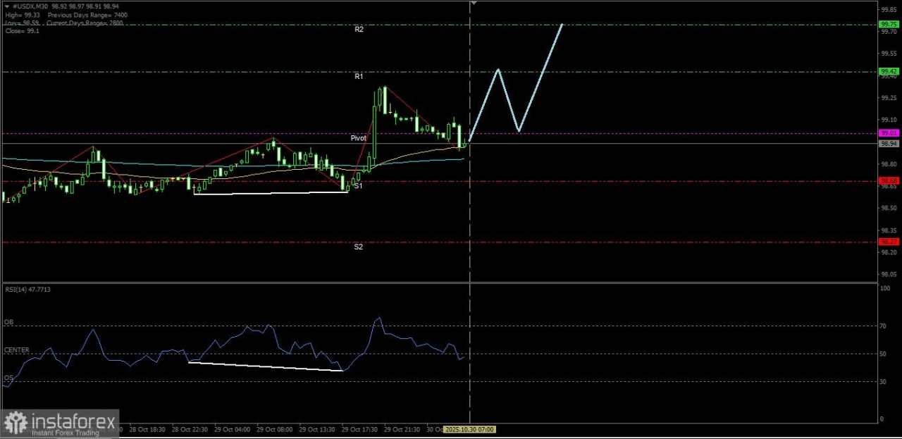 Dengan munculnya Bullish Hidden Divergent di US Dolar Indeks memberi petunjuk akan terjadi penguatan dalam waktu dekat ini, Kamis 30 Oktober 2025.
