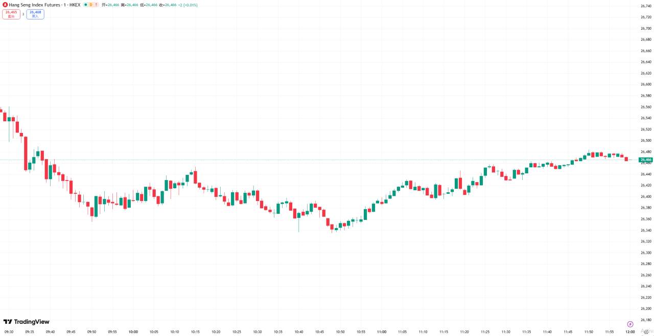 全球股市 | 美股三大股指齐创新高，标普指数首次收在 6800 点上方