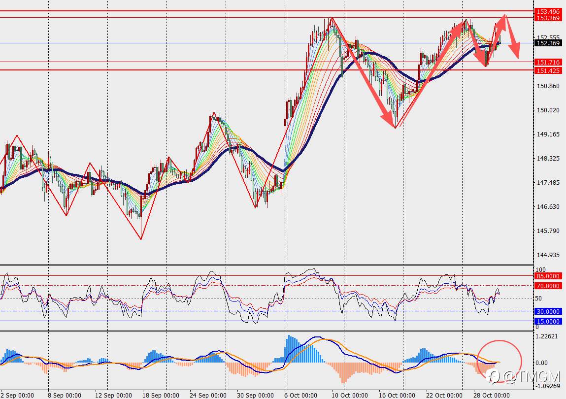 TMGM每日市场10月30日