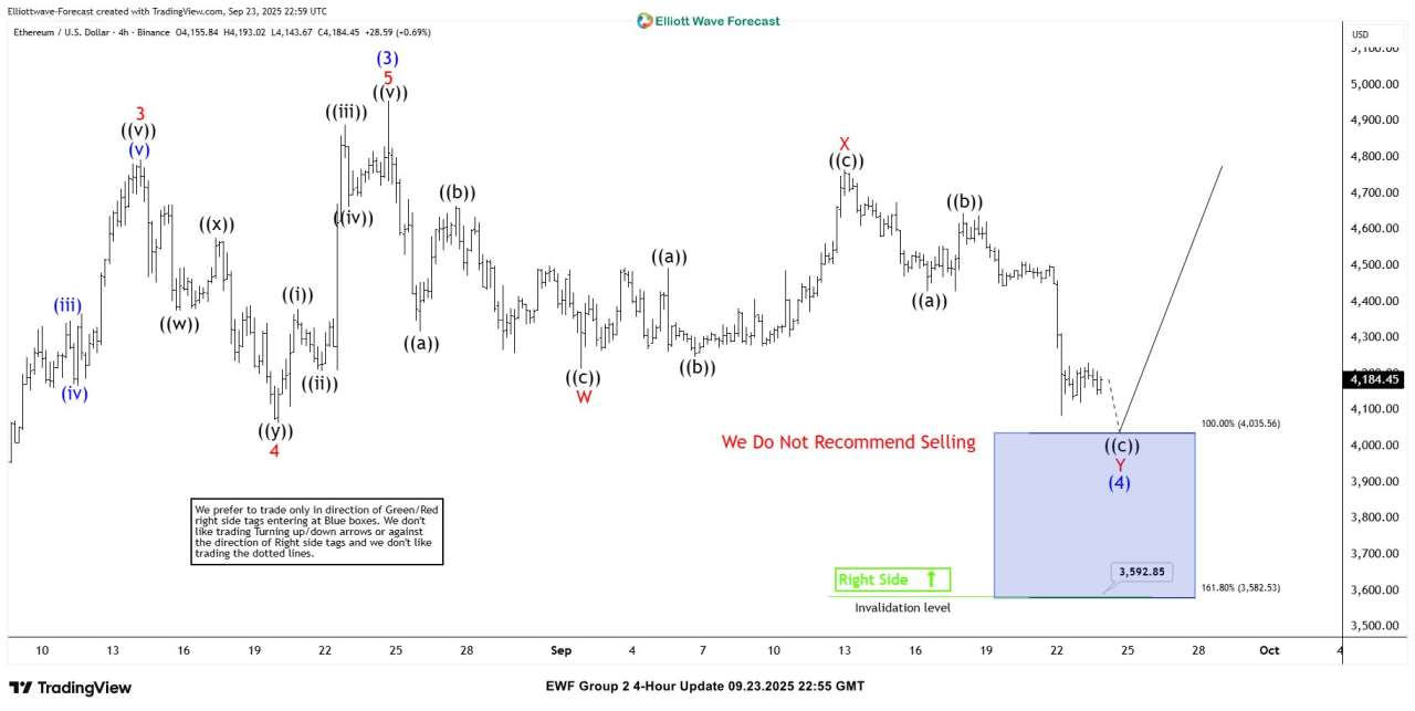 Ethereum (ETHUSD) Elliott Wave Buying Setup Explained