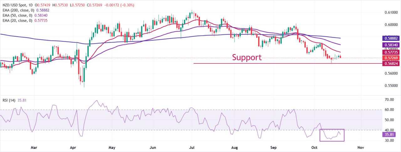 Prakiraan Harga NZD/USD: Melihat Lebih Banyak Penurunan seiring dengan EMA Jangka Pendek hingga Jangka Panjang yang Miring ke Bawah