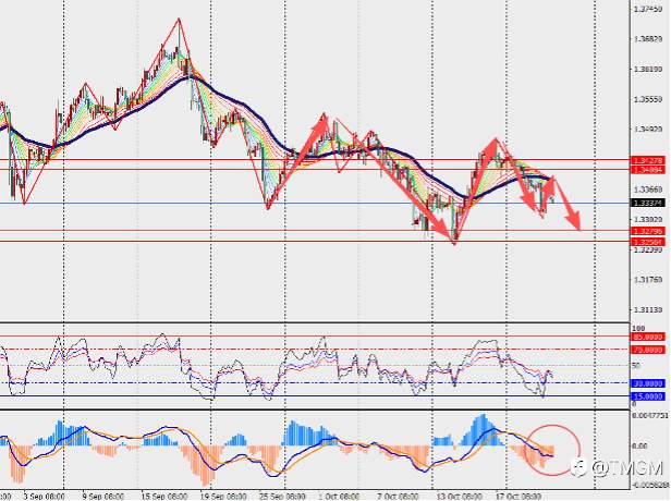 TMGM每日市场10月23日