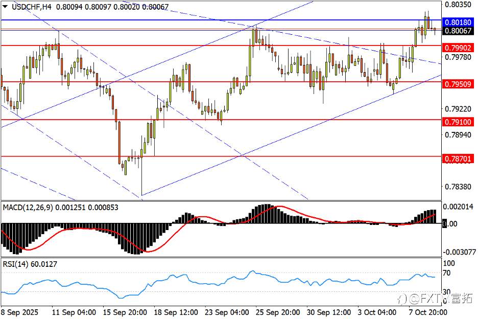 【FXTM富拓】美/瑞打破平缓跌势，金价承受四千牵引