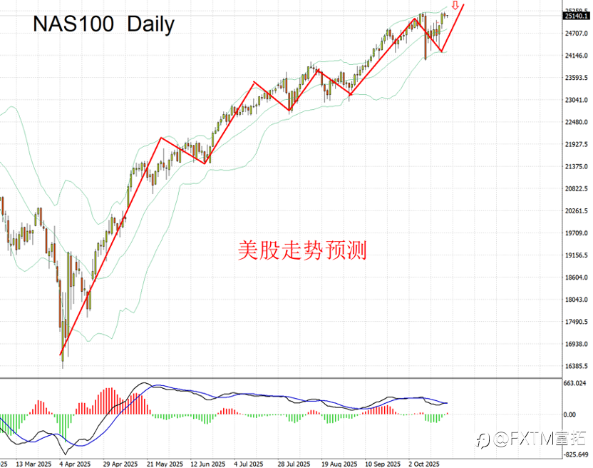 【FXTM富拓】数字币大跌，黄金大跌，一语道破原因！下一个是谁