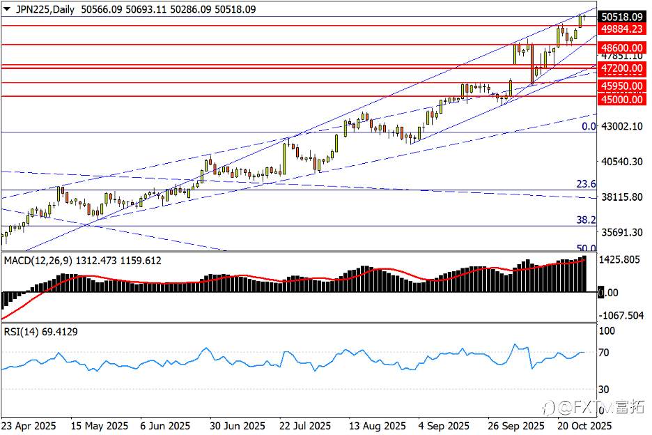 【FXTM富拓】美/日回落造双顶?黄金烽火燃至四千!