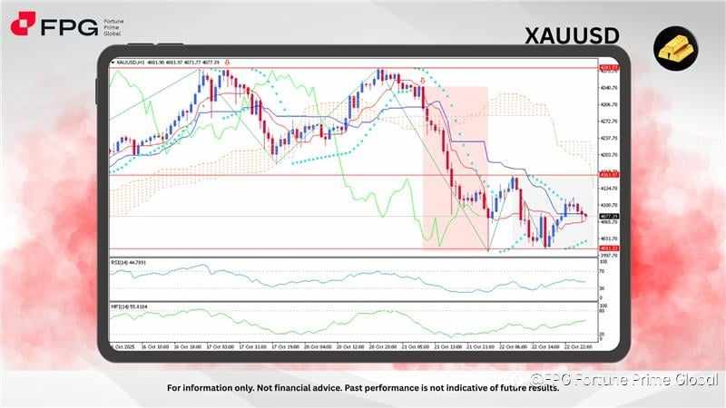 FPG XAUUSD Market Report October 23, 2025