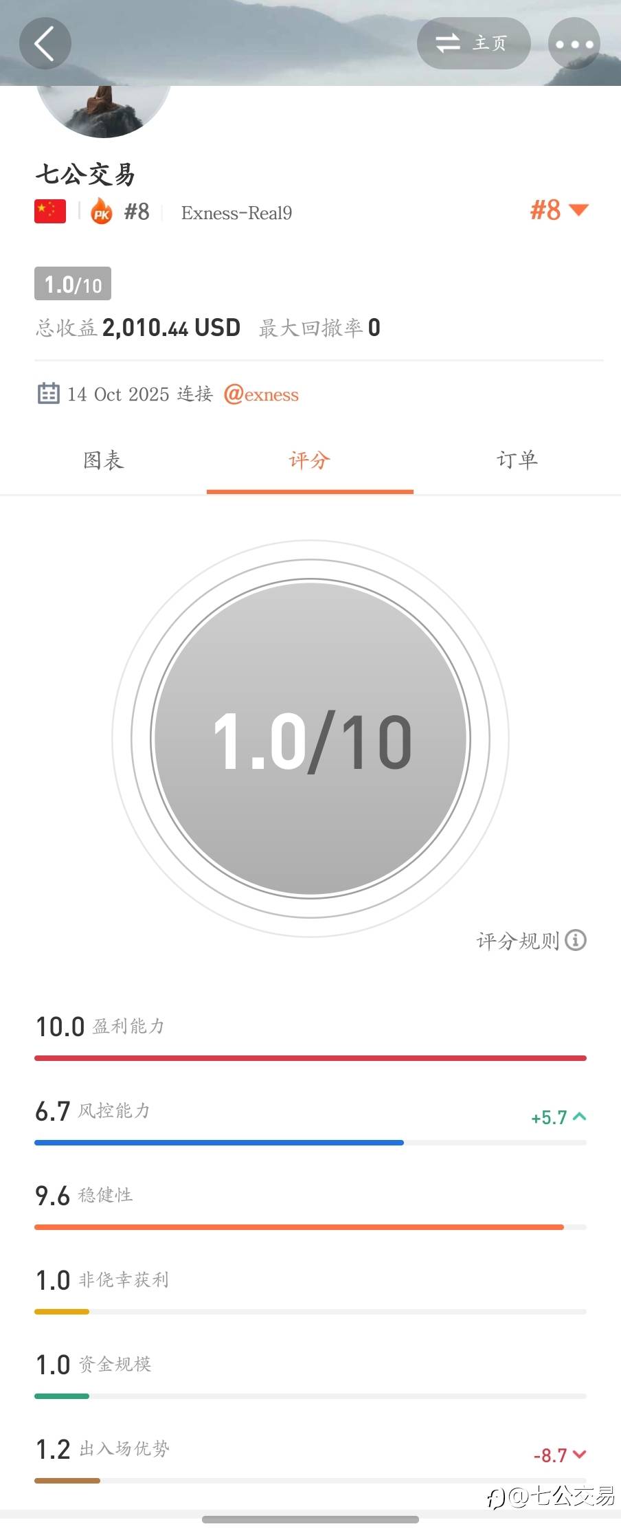 万倍挑战计划,第四个交易日,盈利4.11倍