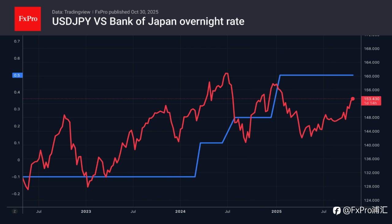 FxPro汇评：美联储再次提振了美元汇率