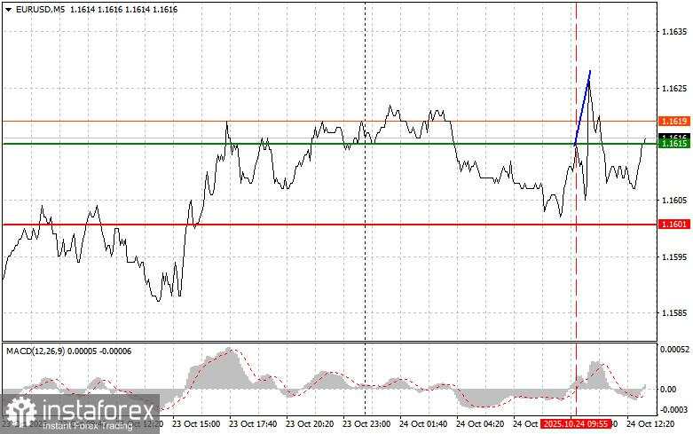 EUR/USD: Kiat-kiat untuk Trader Pemula pada 24 Oktober (Sesi AS)