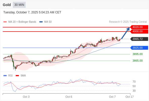 2025年10月7日-Trading Central每日策略午报