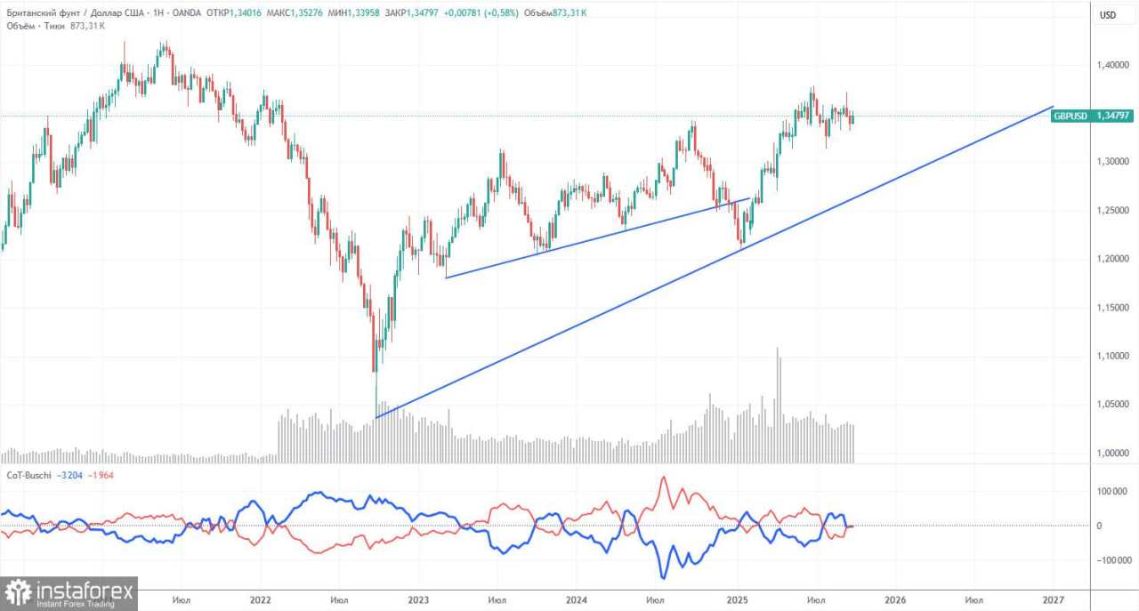 Rekomendasi dan Analisis Trading untuk GBP/USD di tanggal 8 Oktober. Poundsterling Tak Bisa Beristirahat — Haruskah Selalu Ada Masalah?